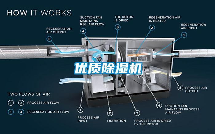 優質除濕機