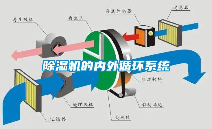 除濕機的內外循環系統