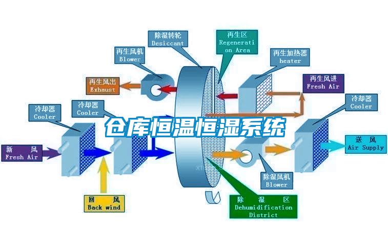 倉(cāng)庫(kù)恒溫恒濕系統(tǒng)