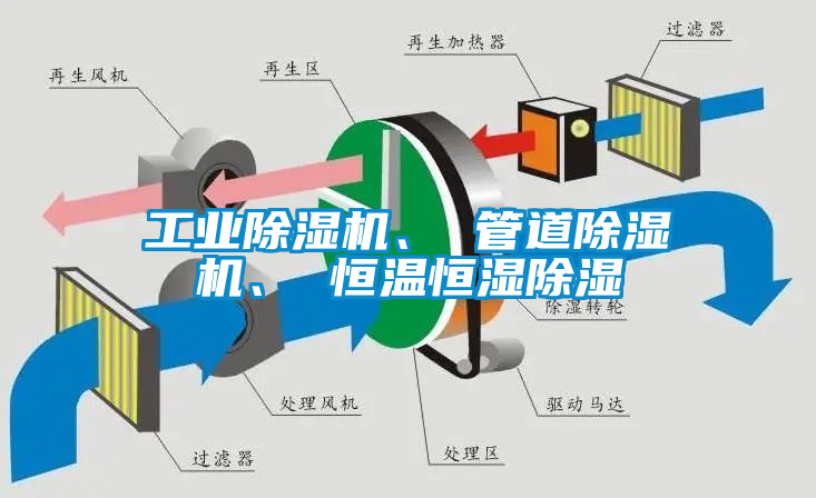 工業除濕機、 管道除濕機、 恒溫恒濕除濕