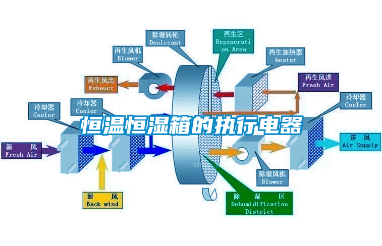 恒溫恒濕箱的執(zhí)行電器