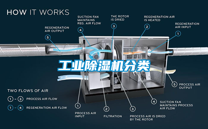 工業除濕機分類