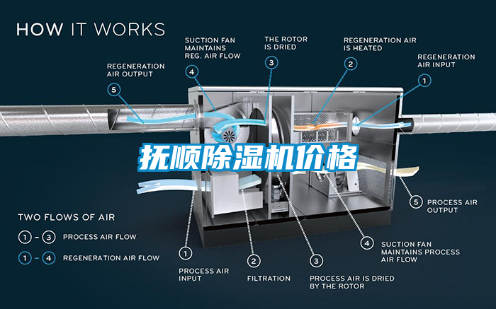 撫順除濕機價格