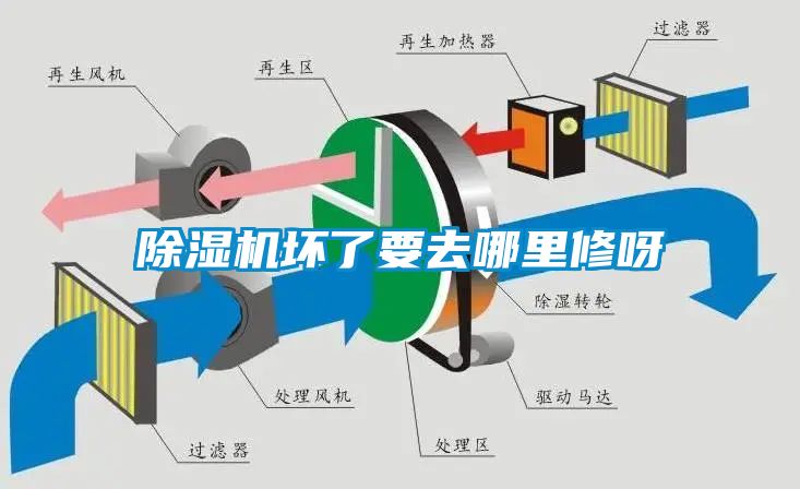 除濕機(jī)壞了要去哪里修呀