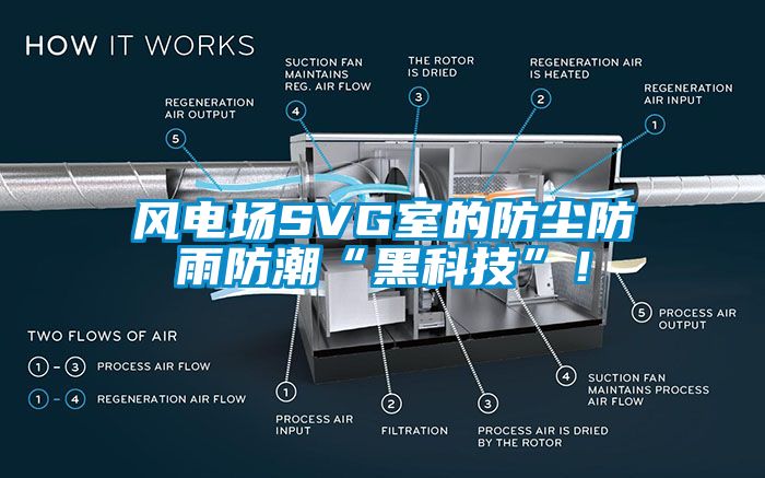 風(fēng)電場(chǎng)SVG室的防塵防雨防潮“黑科技”！
