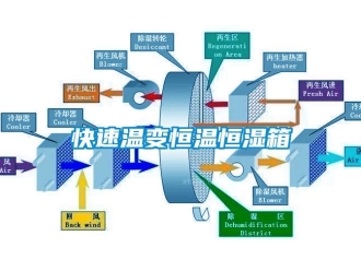 知識百科快速溫變恒溫恒濕箱