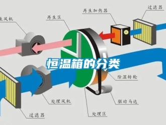 知識百科恒溫箱的分類