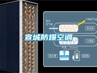 企業(yè)新聞宣城防爆空調(diào)