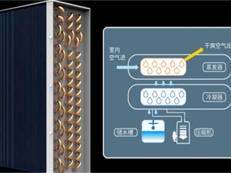 知識百科升高溫烘干除濕機應用在肉類烘干的解決方案和經驗